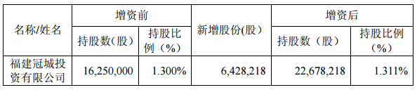 冠城大通：子公司冠城投资3900万元增资天津力神 