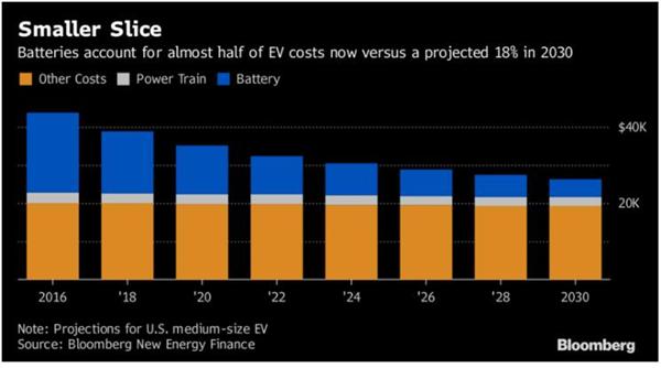 三星研发出快5倍“石墨烯球”电池技术 电池已成电动汽车销售引擎？