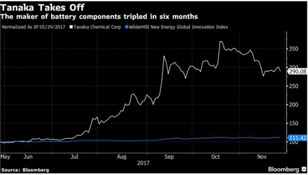 三星研发出快5倍“石墨烯球”电池技术 电池已成电动汽车销售引擎？