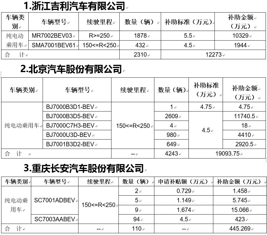 2017北京第三批新能源汽车补助资金公示 共计约8.15亿元