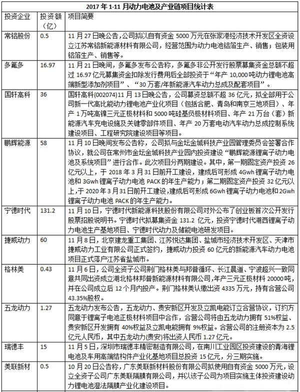 总投资超1600亿  2017年动力电池行业投资持续火爆
