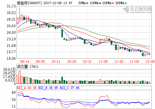 新宙邦：锂离子电解液总产能4-5万吨左右 新建2万吨产能工厂