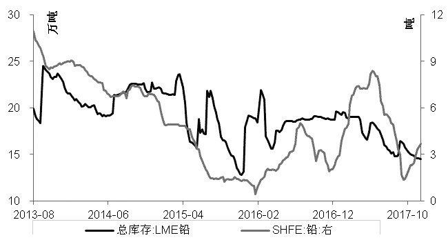供应缩减不敌需求疲软 铅价将继续承压走低