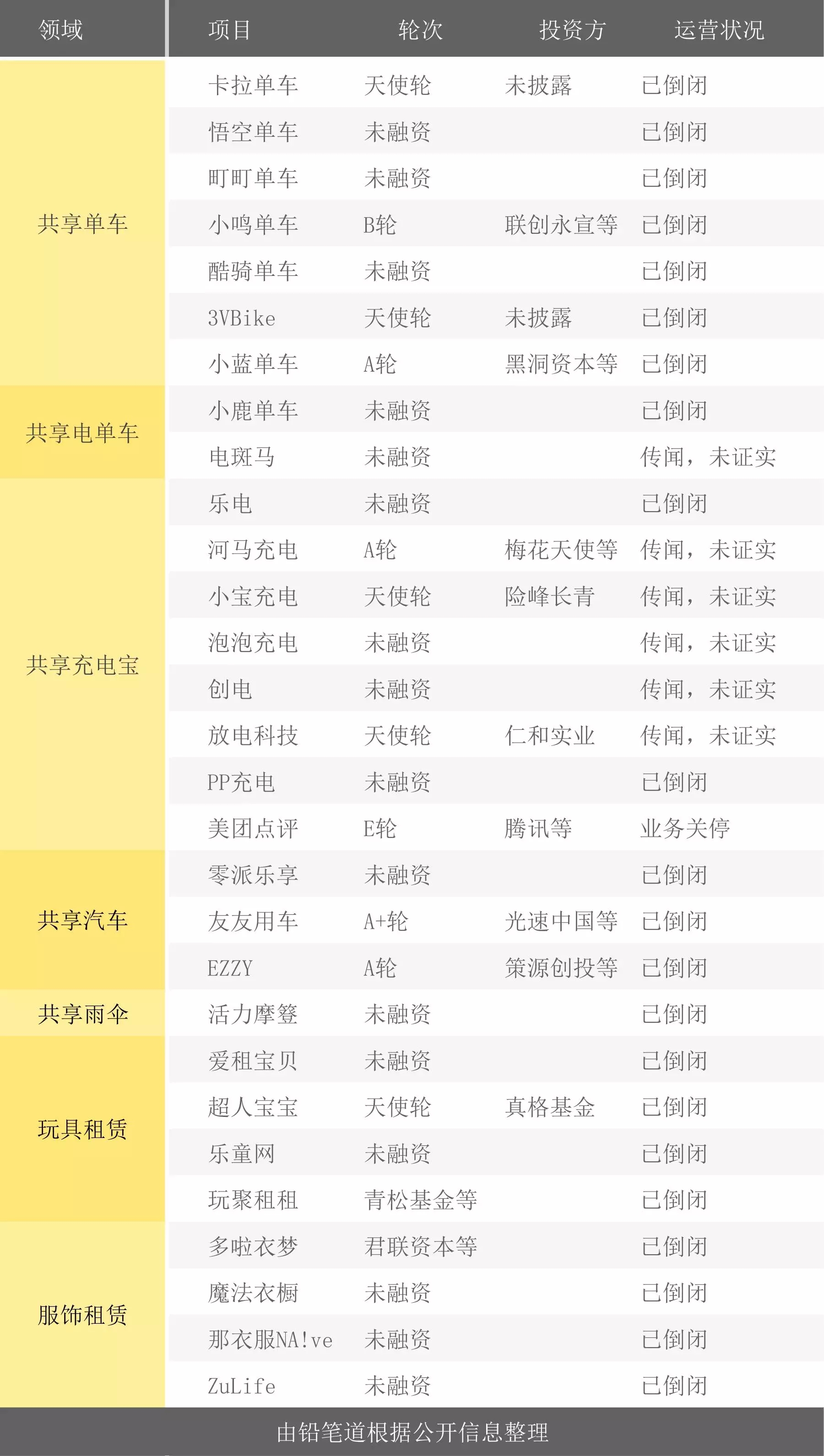 2017共享经济死亡榜：29家公司倒在B轮前 单车充电宝居多