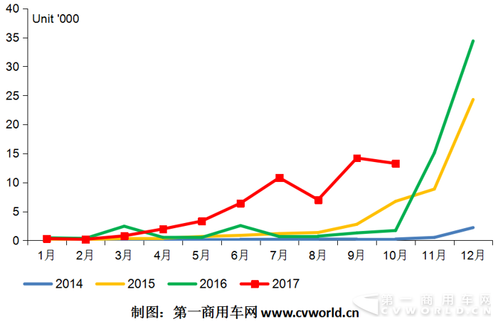 新投资风口？ 纯电动物流车10月暴增7倍