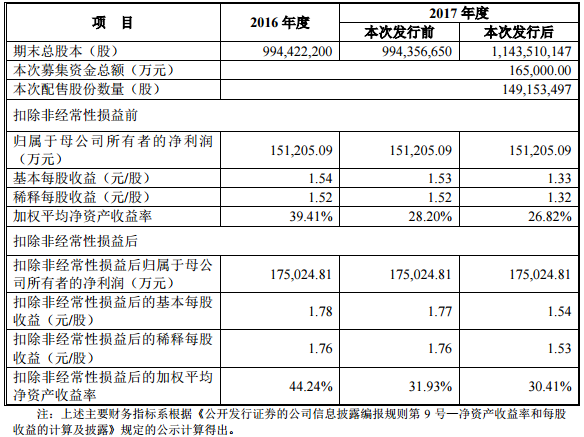 天齐锂业：拟配股募资16.5亿元用于2.4万吨氢氧化锂项目