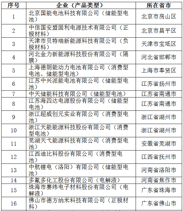 工信部：第二批符合《锂离子电池行业规范条件》企业名单