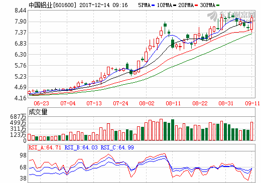 中国铝业年内涨幅超90%：转型升级成效显现 铝价攀升只是推手 
