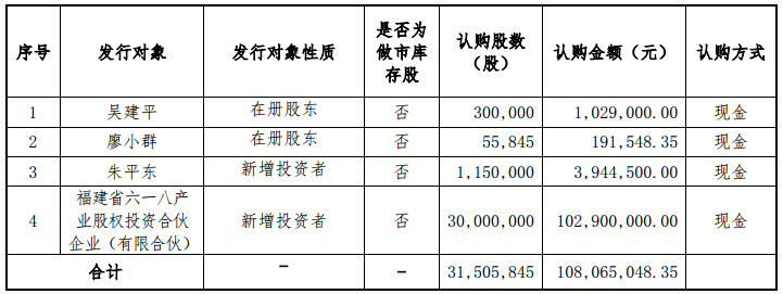 旭成科技：募资1.08亿用于购买锂电池隔膜生产线