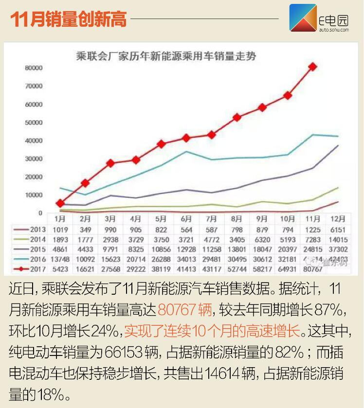 北汽新能源EC系列再爆发 11月新能源销量近8.1万辆