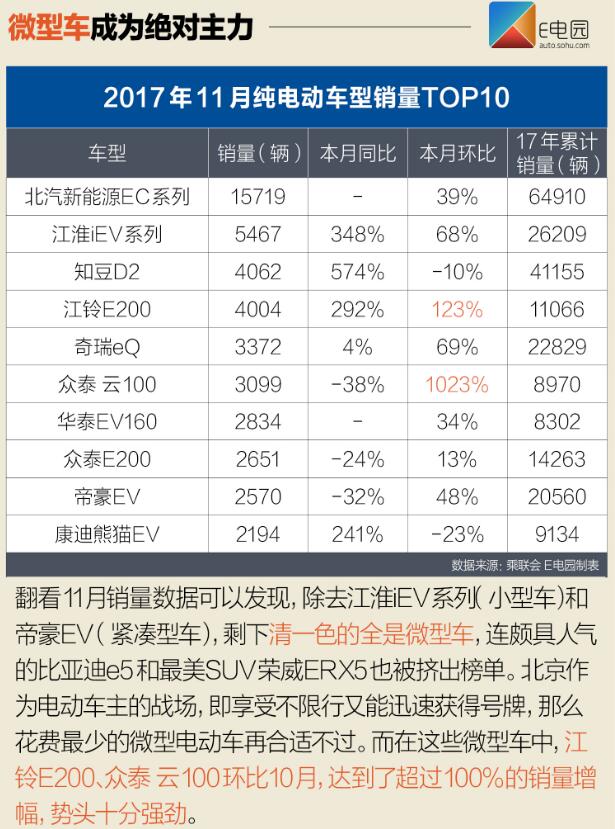 北汽新能源EC系列再爆发 11月新能源销量近8.1万辆