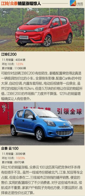 北汽新能源EC系列再爆发 11月新能源销量近8.1万辆
