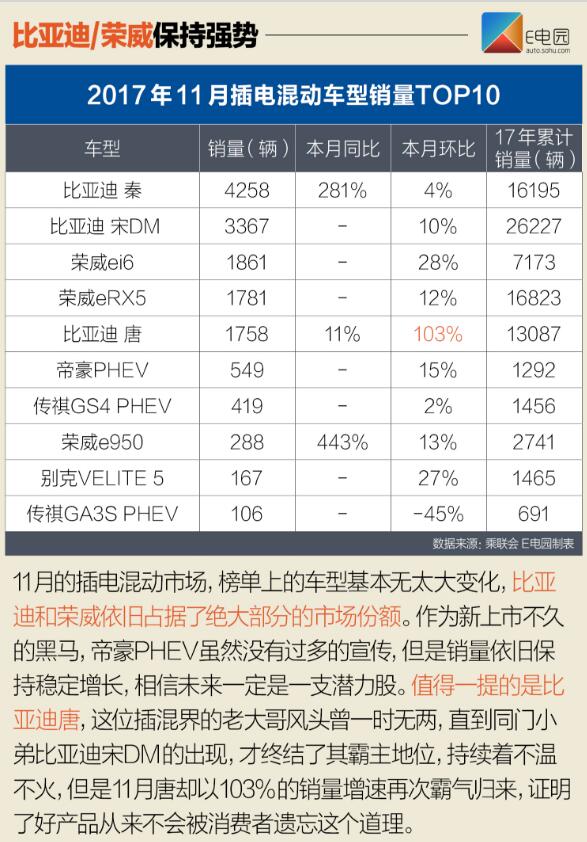 北汽新能源EC系列再爆发 11月新能源销量近8.1万辆