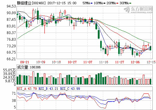赣锋锂业两年股价上涨近十倍 全力押宝固态锂离子电池