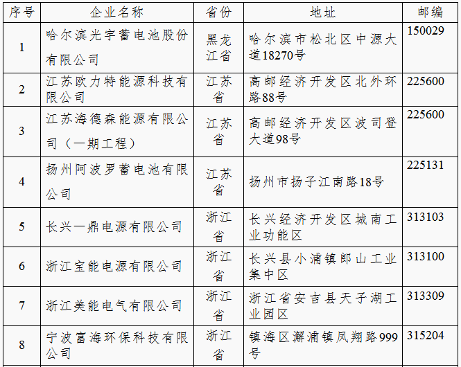 工信部：第四批《铅蓄电池行业规范条件(2015年本)》企业公示