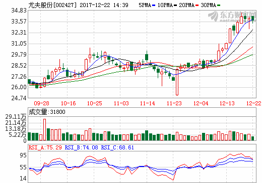 尤夫股份：NCM523型18650锂电池单体能量密度达210Wh/kg