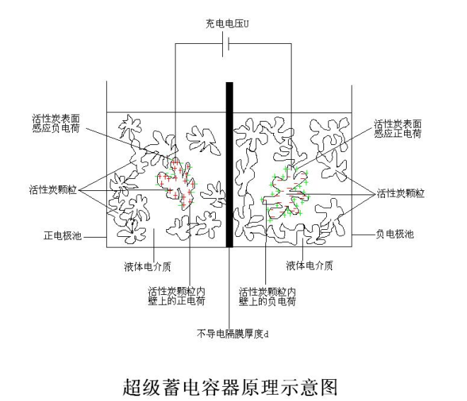 超级蓄电容器原理示意图