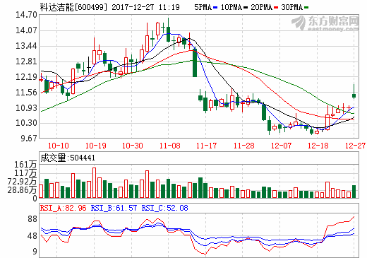 科达洁能：参股公司蓝科锂业拟投资逾31亿元 扩产碳酸锂