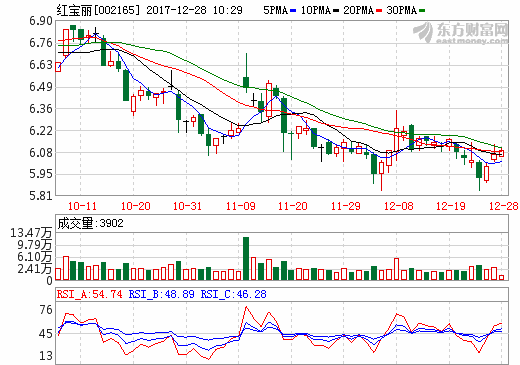 红宝丽：年产2000吨磷酸锰锂项目首条生产线已送样测试