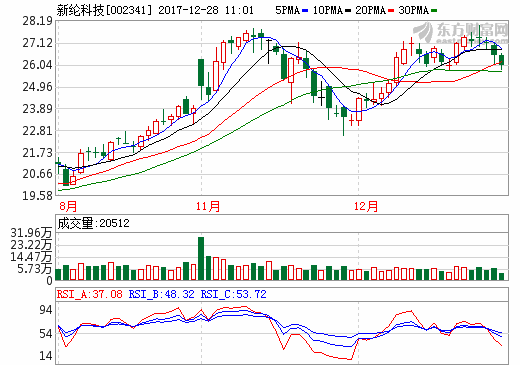 新纶科技：常州二期铝塑膜项目第一套产线或明年6月份试产