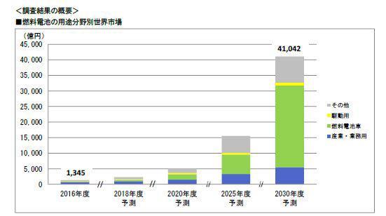 燃料电池市场到2030年将扩大170倍