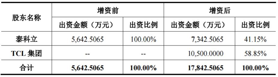 亿纬锂能拟7359万收购TCL旗下金能电池 扩大电池生产能力