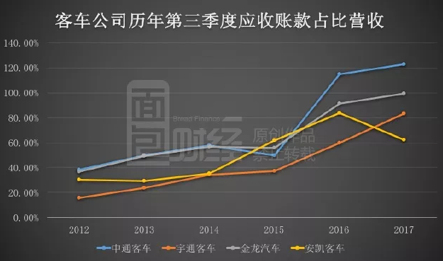千亿新能源汽车补贴反思录：国产客车出口量为何不增反降？
