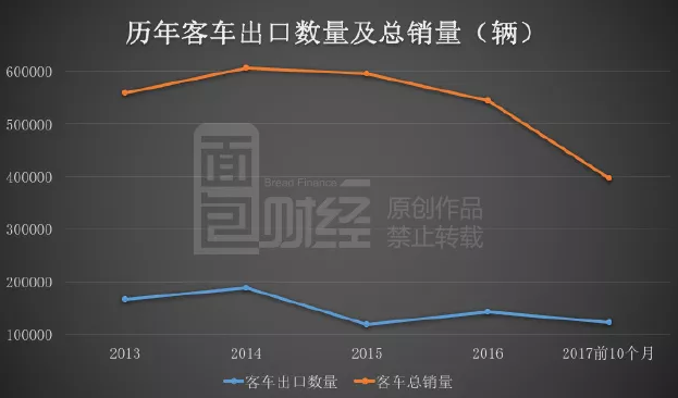 千亿新能源汽车补贴反思录：国产客车出口量为何不增反降？