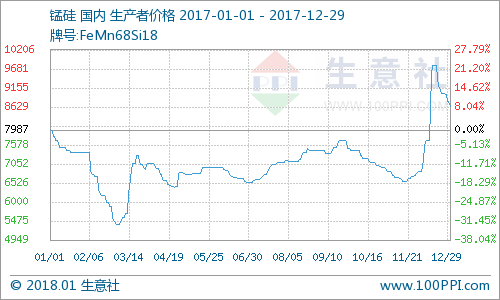 2017年硅锰6517#现货价格走势