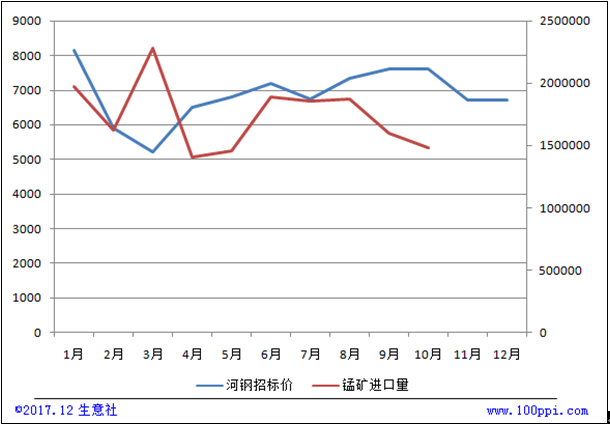 河钢集团硅锰6517#招标价走势与锰矿进口量对比