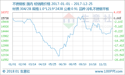 2017年度不锈钢板市场行情分析及2018年预测