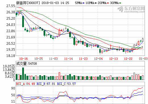 新宙邦：电解液动力类产品达60% 六氟磷酸锂国内采购达40%