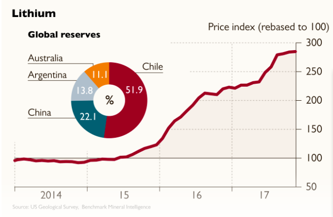 当供给开始飙升 锂价格还能挺多久？