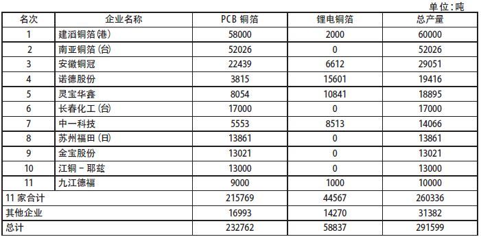 国内2016年产量在1万吨以上的企业有11家
