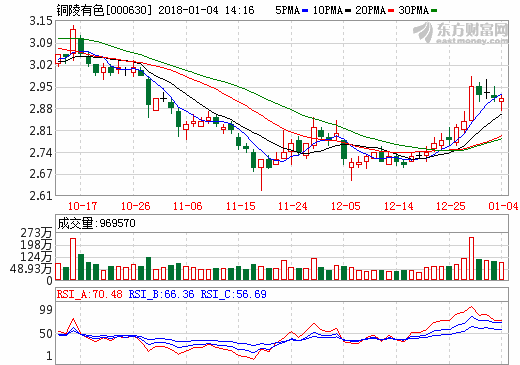 铜陵有色高精度储能用超薄电子铜箔项目试投产