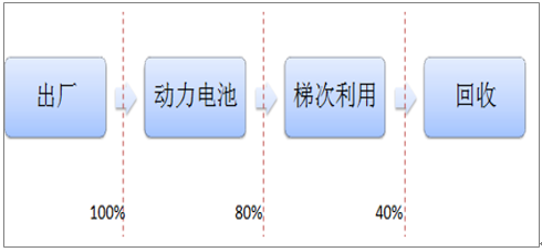 动力电池从出厂到报废将经历四个阶段：