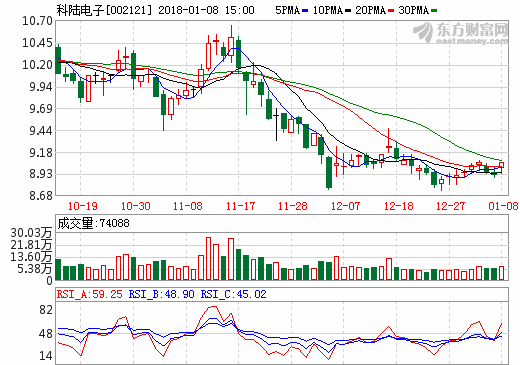 科陆电子：签署1.7亿元光储电站储能项目设备供货合同