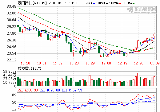 厦门钨业2017年净利预增324.60% 锂电材料净利润1.70亿元