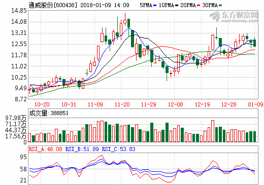 2017年光伏行业高速发展 通威股份净利预增80%-100%