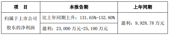 当升科技：2017年净利预计同比增长131.65%-152.8%