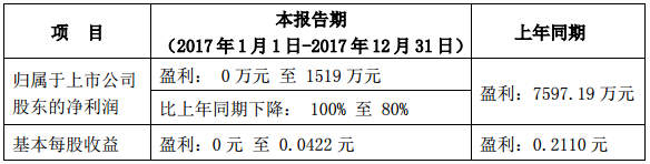 原材料成本上升 海螺型材年报预降100%-80%