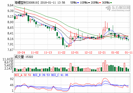 原材料成本上升 海螺型材年报预降100%-80%