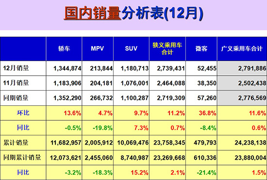 2017年车市增2.1%不及预期 新能源光鲜藏隐忧