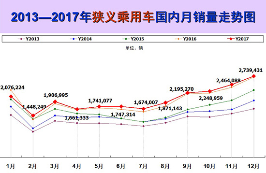 2017年车市增2.1%不及预期 新能源光鲜藏隐忧