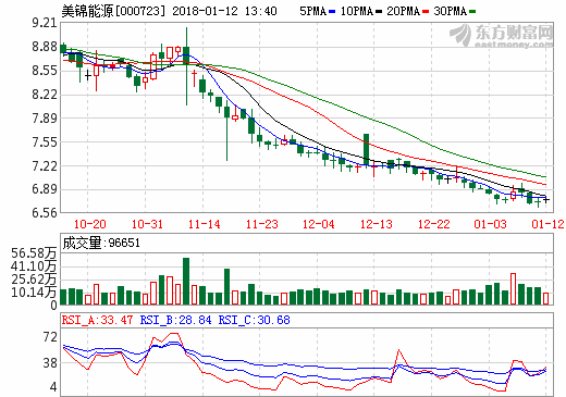 美锦能源2017年业绩预增47%-91% 净利或达13亿元