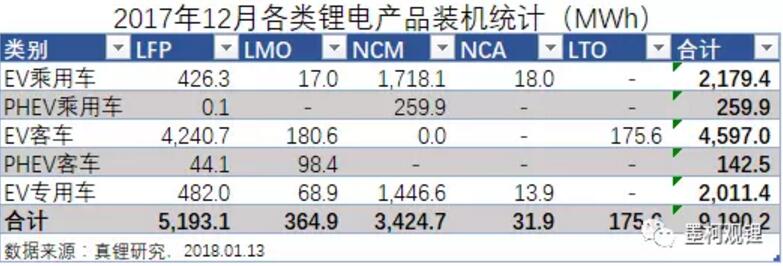 墨柯：2017年中国锂电装机33.55GWh 同比增长21%