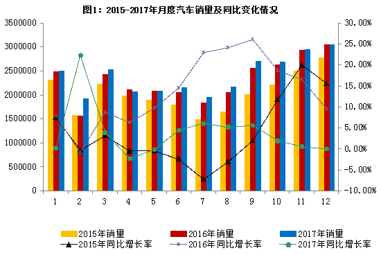 2017年汽车行业平稳健康发展  最大亮点：新能源车销量同增53.3%
