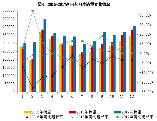 2017年汽车行业平稳健康发展  最大亮点：新能源车销量同增53.3%