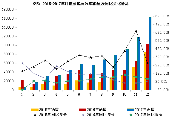 2017年汽车行业平稳健康发展  最大亮点：新能源车销量同增53.3%