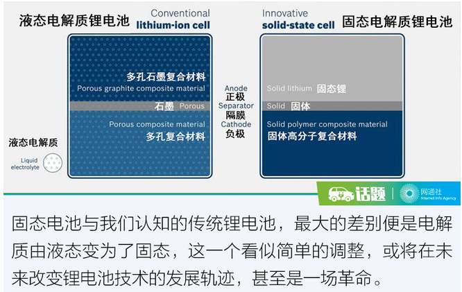 CES迎固态电池 它将成为电动车未来的BUG？